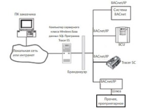 Управление на уровне предприятия: Tracer ES™