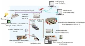 Система управления зданием Архитектура Tracer ™ SC